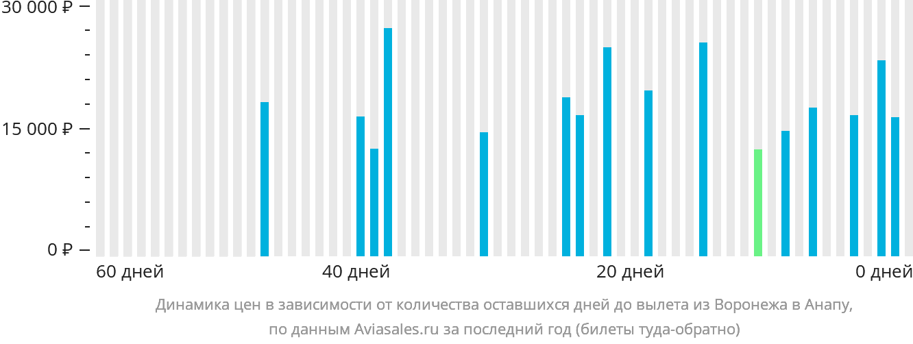 Динамика цен в зависимости от количества оставшихся дней до вылета из Воронежа в Анапу