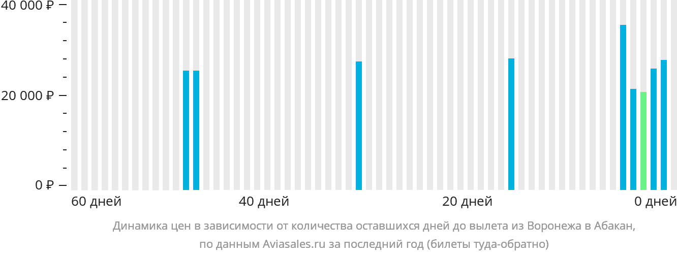 Динамика цен в зависимости от количества оставшихся дней до вылета из Воронежа в Абакан