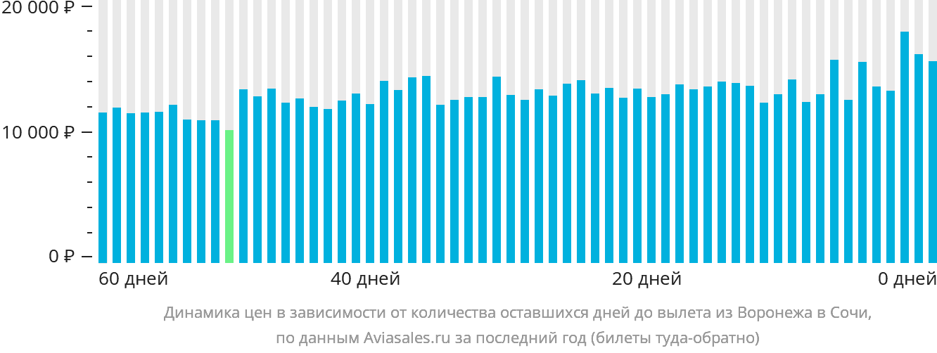 Динамика цен в зависимости от количества оставшихся дней до вылета из Воронежа в Сочи
