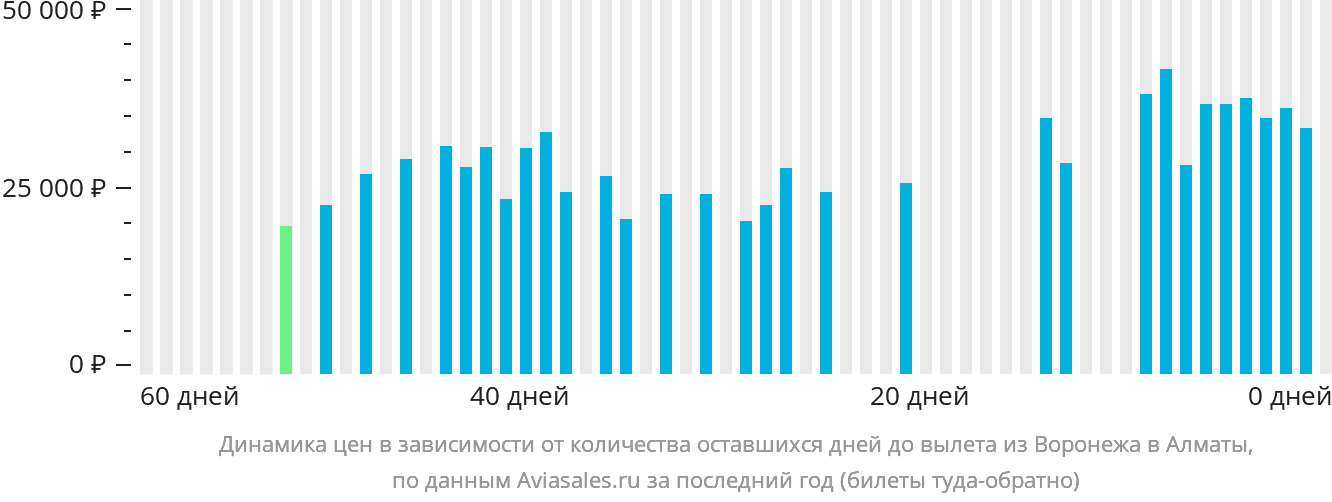 Динамика цен в зависимости от количества оставшихся дней до вылета из Воронежа в Алматы