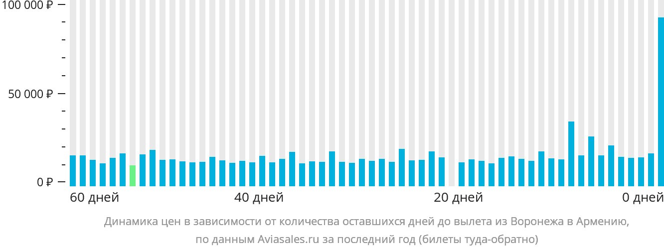 Динамика цен в зависимости от количества оставшихся дней до вылета из Воронежа в Армению