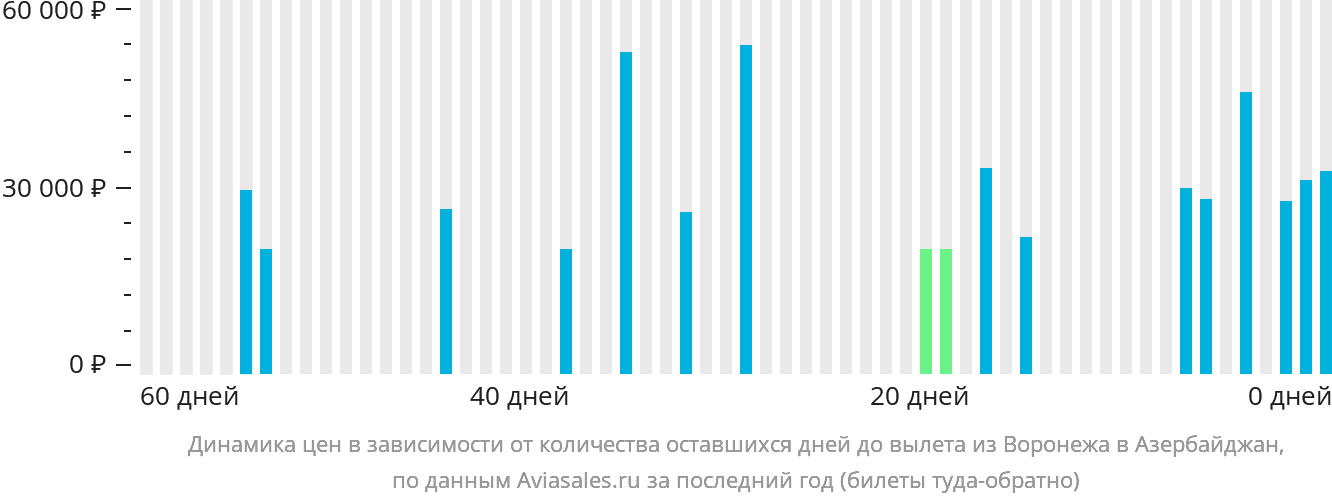 Динамика цен в зависимости от количества оставшихся дней до вылета из Воронежа в Азербайджан