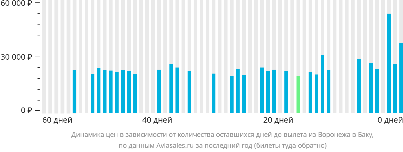 Динамика цен в зависимости от количества оставшихся дней до вылета из Воронежа в Баку