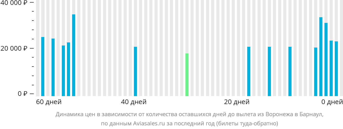 Динамика цен в зависимости от количества оставшихся дней до вылета из Воронежа в Барнаул