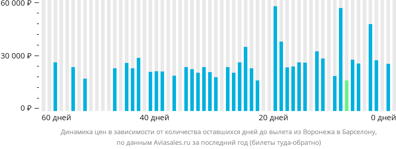 Динамика цен в зависимости от количества оставшихся дней до вылета из Воронежа в Барселону