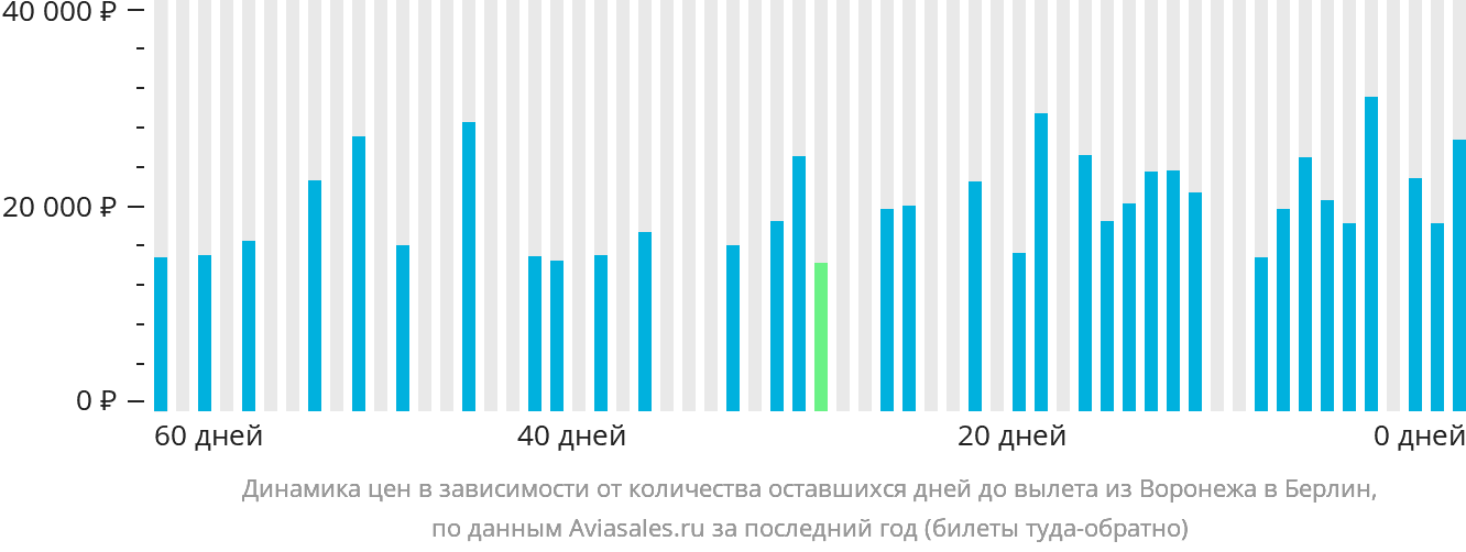 Динамика цен в зависимости от количества оставшихся дней до вылета из Воронежа в Берлин