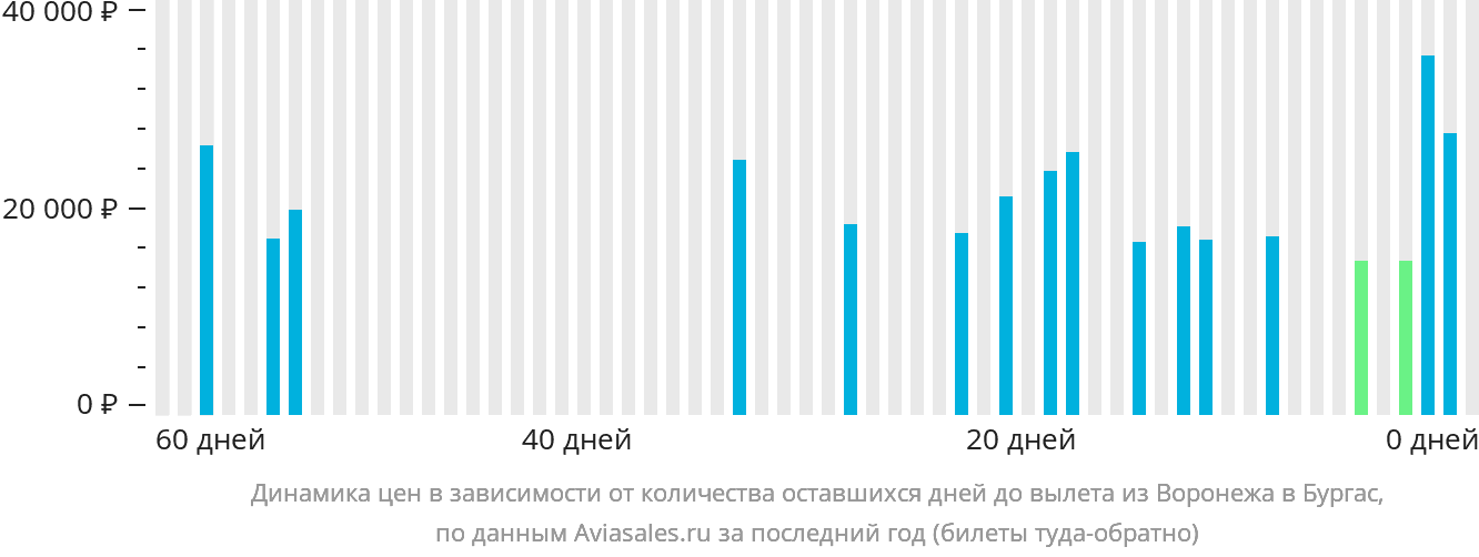 Динамика цен в зависимости от количества оставшихся дней до вылета из Воронежа в Бургас