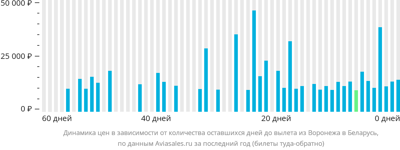 Динамика цен в зависимости от количества оставшихся дней до вылета из Воронежа в Беларусь