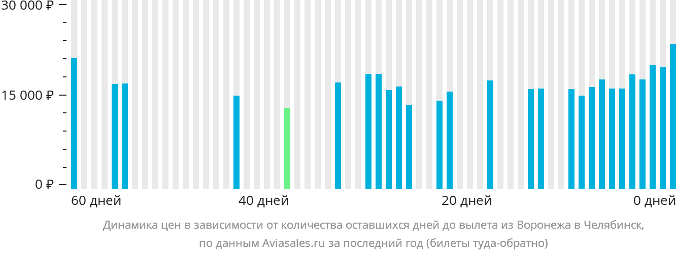 Динамика цен в зависимости от количества оставшихся дней до вылета из Воронежа в Челябинск