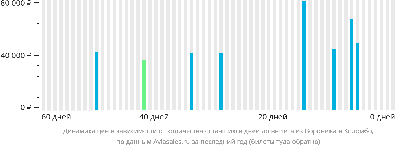 Динамика цен в зависимости от количества оставшихся дней до вылета из Воронежа в Коломбо