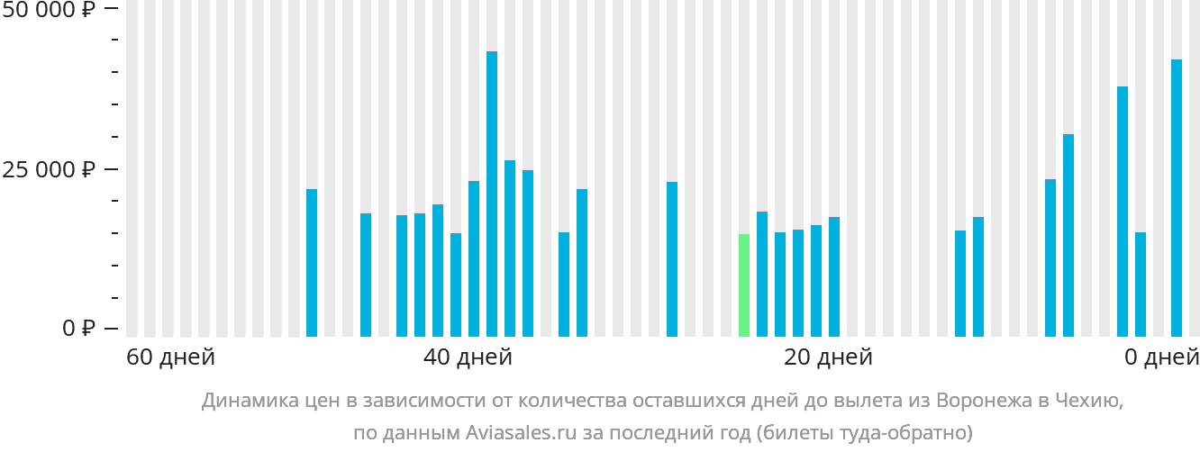 Динамика цен в зависимости от количества оставшихся дней до вылета из Воронежа в Чехию