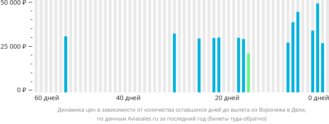 Динамика цен в зависимости от количества оставшихся дней до вылета из Воронежа в Дели