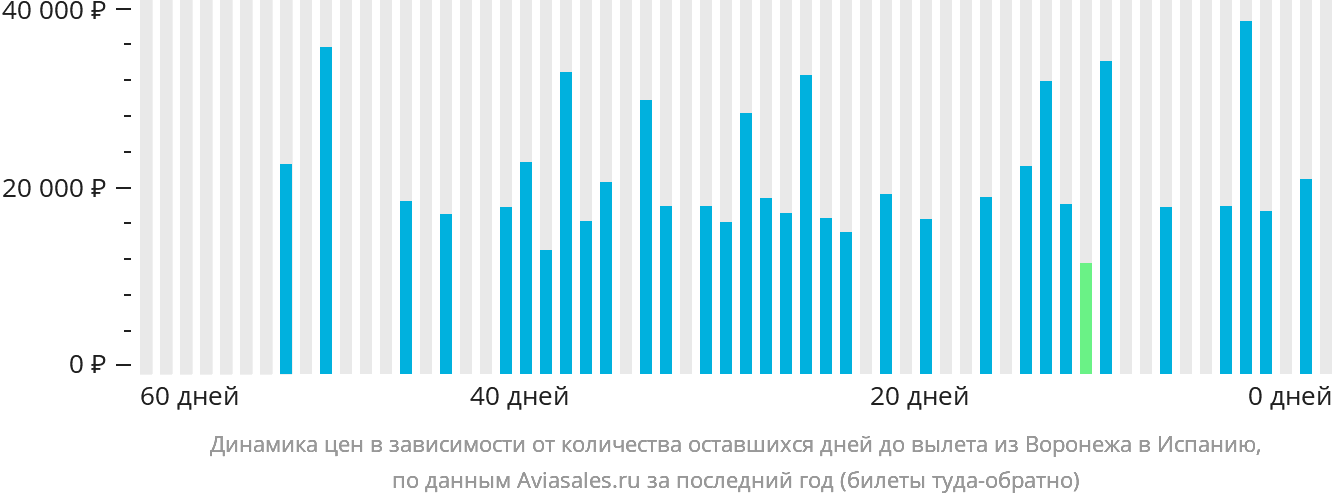 Динамика цен в зависимости от количества оставшихся дней до вылета из Воронежа в Испанию