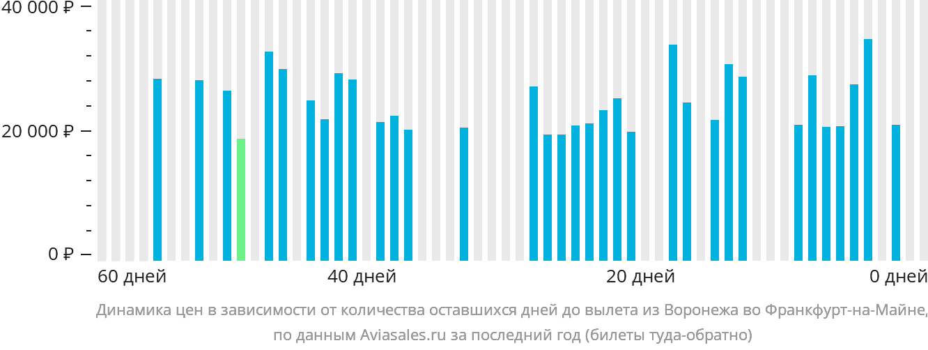 Динамика цен в зависимости от количества оставшихся дней до вылета из Воронежа во Франкфурт-на-Майне