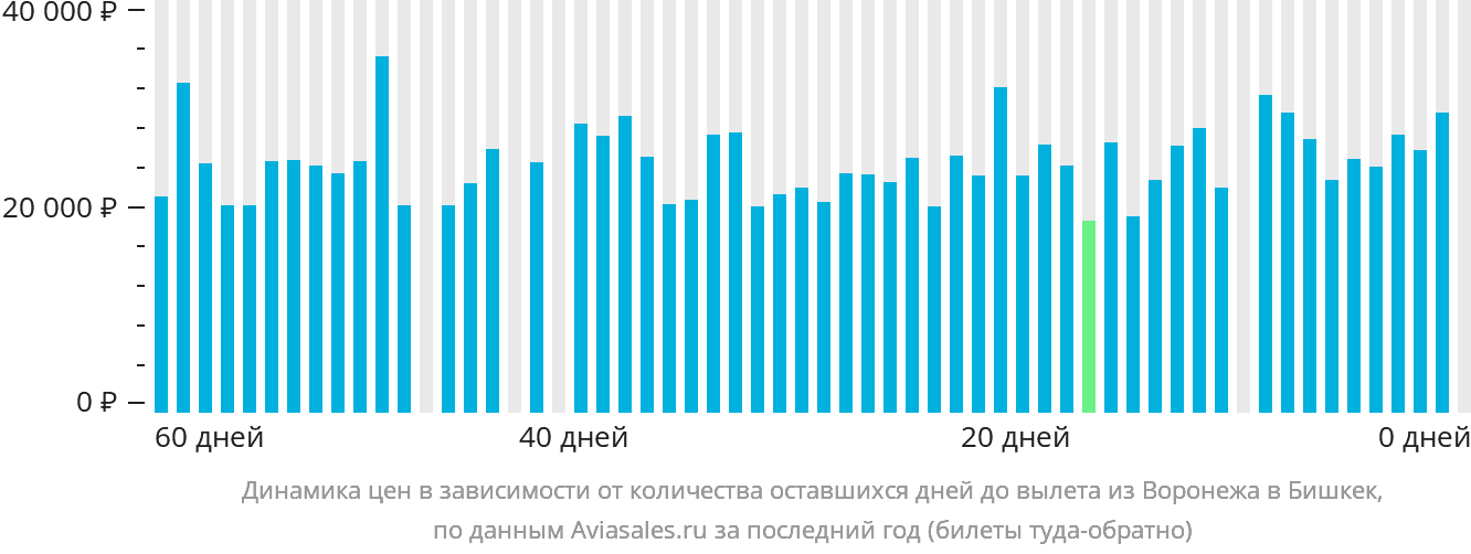 Динамика цен в зависимости от количества оставшихся дней до вылета из Воронежа в Бишкек