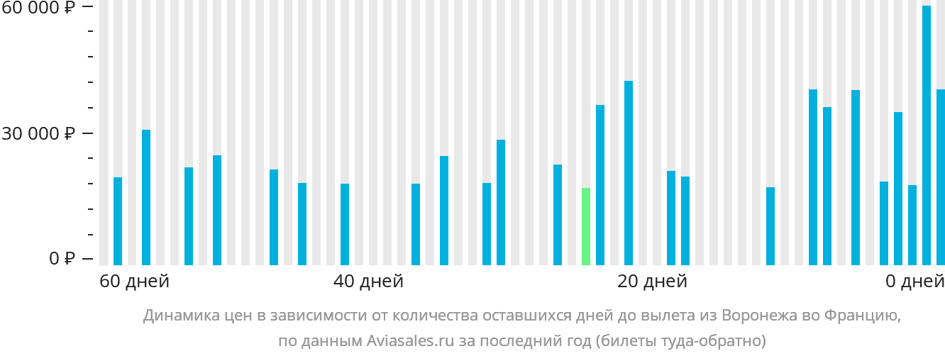 Динамика цен в зависимости от количества оставшихся дней до вылета из Воронежа во Францию