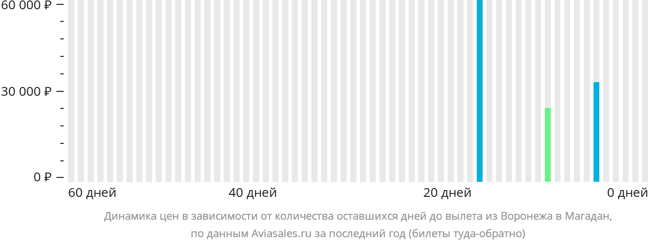 Динамика цен в зависимости от количества оставшихся дней до вылета из Воронежа в Магадан