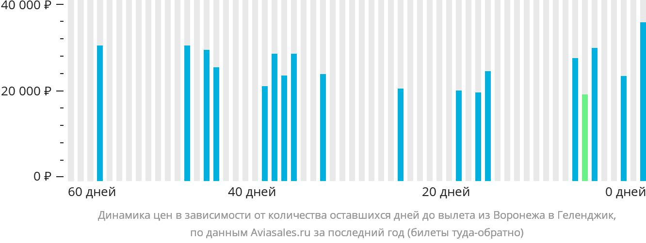 Динамика цен в зависимости от количества оставшихся дней до вылета из Воронежа в Геленджик