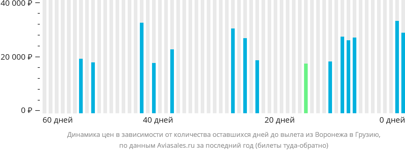 Динамика цен в зависимости от количества оставшихся дней до вылета из Воронежа в Грузию