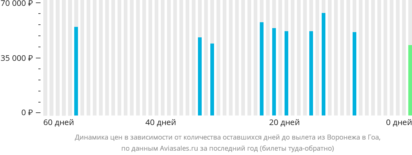 Динамика цен в зависимости от количества оставшихся дней до вылета из Воронежа в Гоа