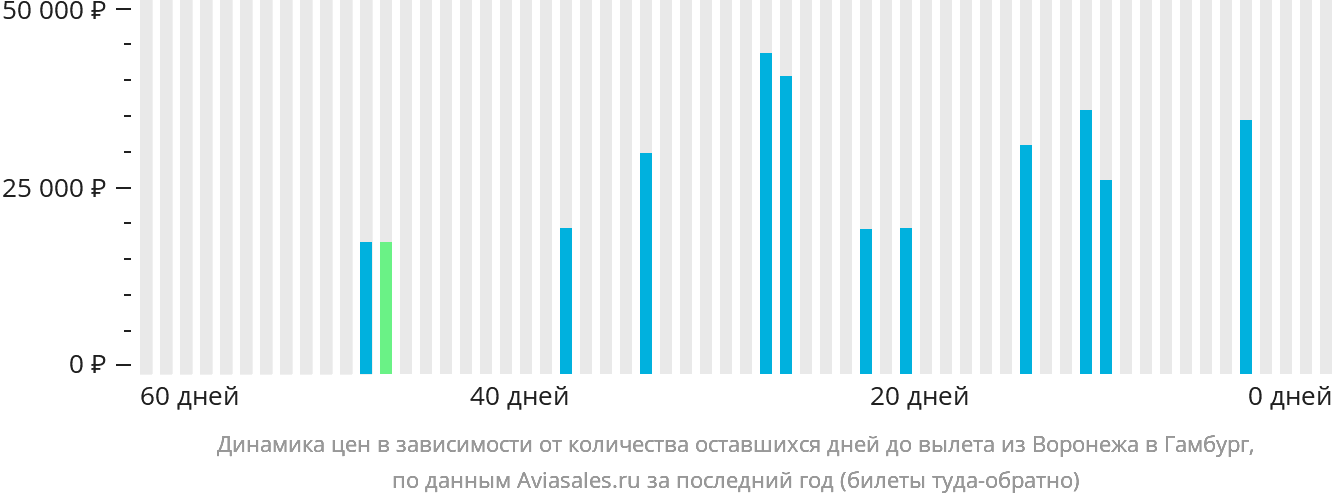 Динамика цен в зависимости от количества оставшихся дней до вылета из Воронежа в Гамбург