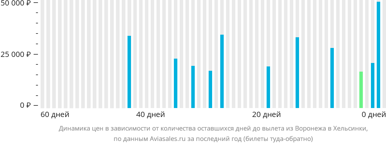 Динамика цен в зависимости от количества оставшихся дней до вылета из Воронежа в Хельсинки