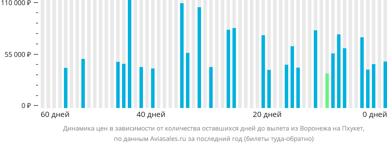 Динамика цен в зависимости от количества оставшихся дней до вылета из Воронежа на Пхукет