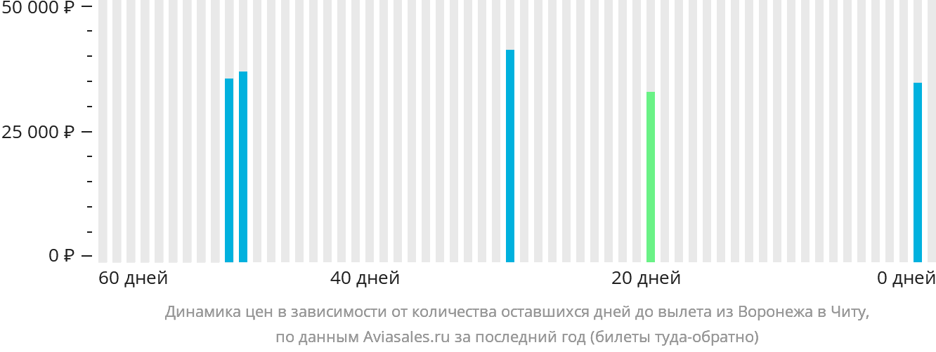 Динамика цен в зависимости от количества оставшихся дней до вылета из Воронежа в Читу