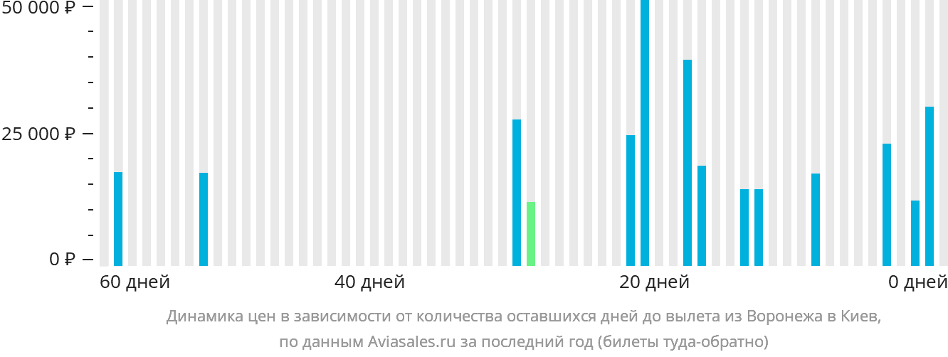Динамика цен в зависимости от количества оставшихся дней до вылета из Воронежа в Киев