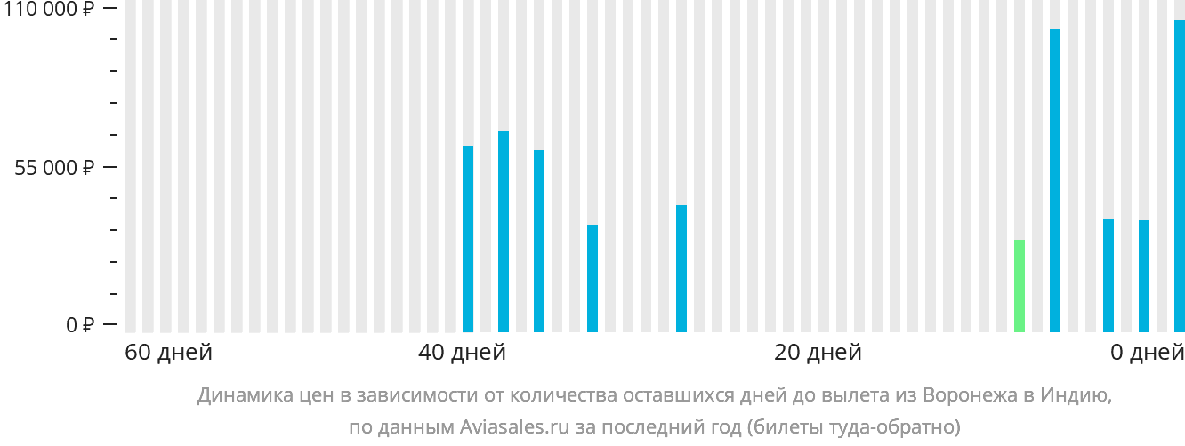 Динамика цен в зависимости от количества оставшихся дней до вылета из Воронежа в Индию