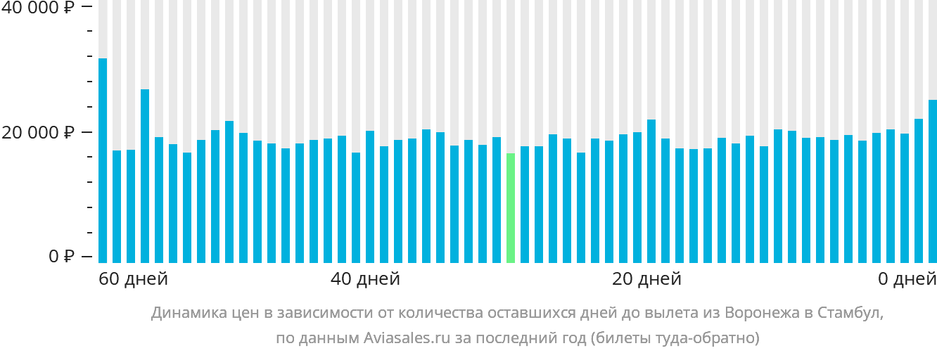 Динамика цен в зависимости от количества оставшихся дней до вылета из Воронежа в Стамбул