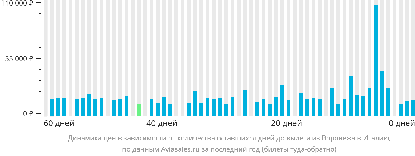Динамика цен в зависимости от количества оставшихся дней до вылета из Воронежа в Италию