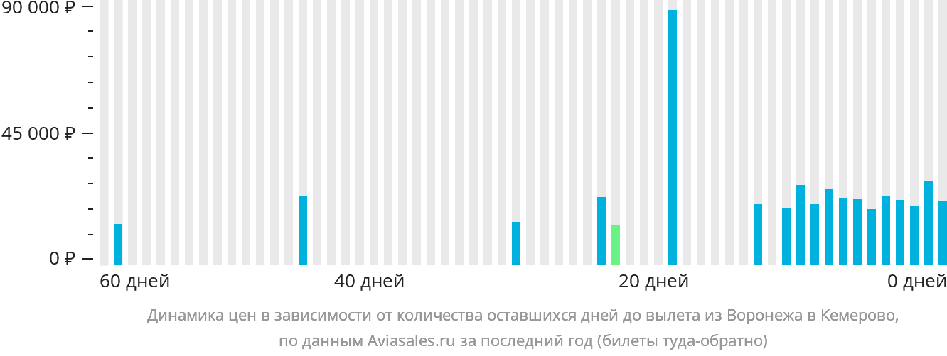 Динамика цен в зависимости от количества оставшихся дней до вылета из Воронежа в Кемерово