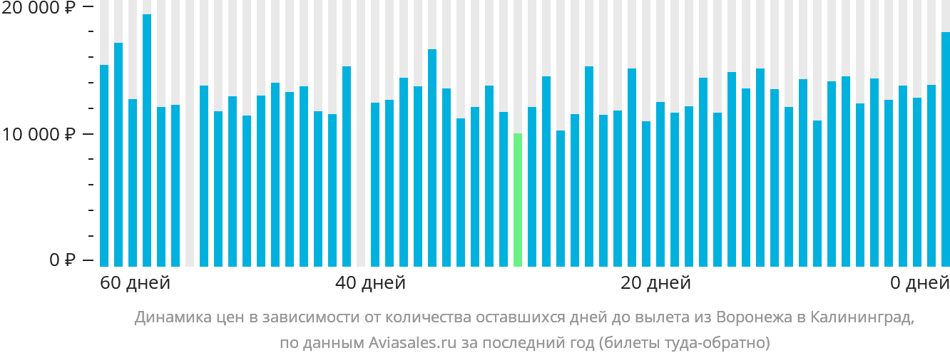 Динамика цен в зависимости от количества оставшихся дней до вылета из Воронежа в Калининград