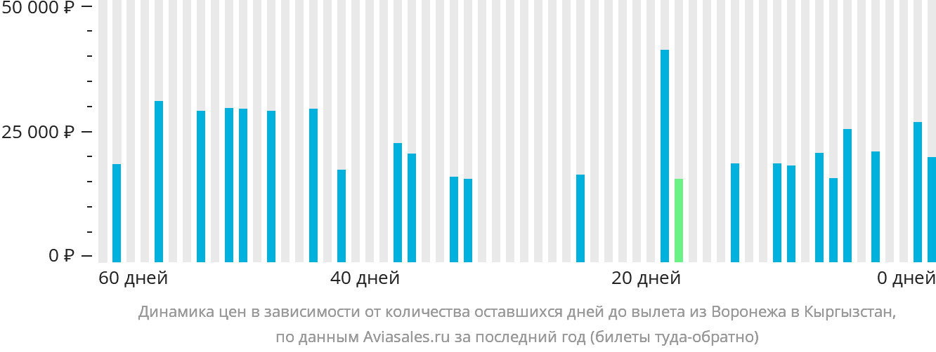 Динамика цен в зависимости от количества оставшихся дней до вылета из Воронежа в Кыргызстан