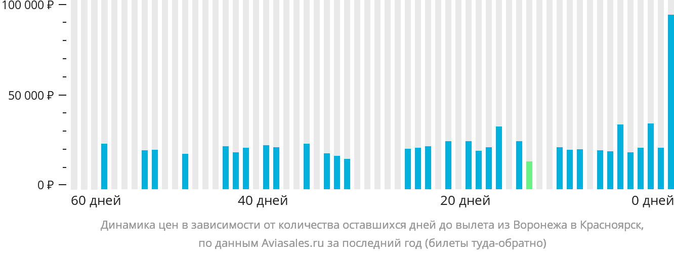 Динамика цен в зависимости от количества оставшихся дней до вылета из Воронежа в Красноярск
