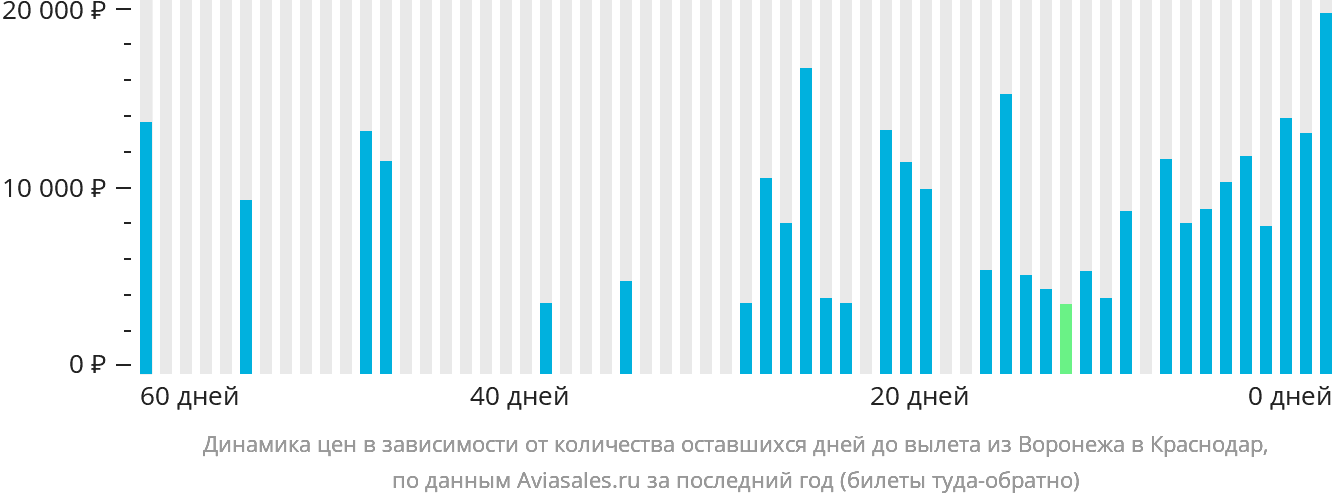 Динамика цен в зависимости от количества оставшихся дней до вылета из Воронежа в Краснодар