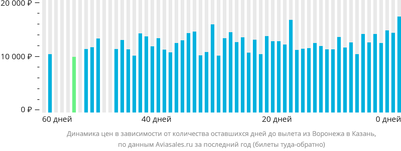 Динамика цен в зависимости от количества оставшихся дней до вылета из Воронежа в Казань