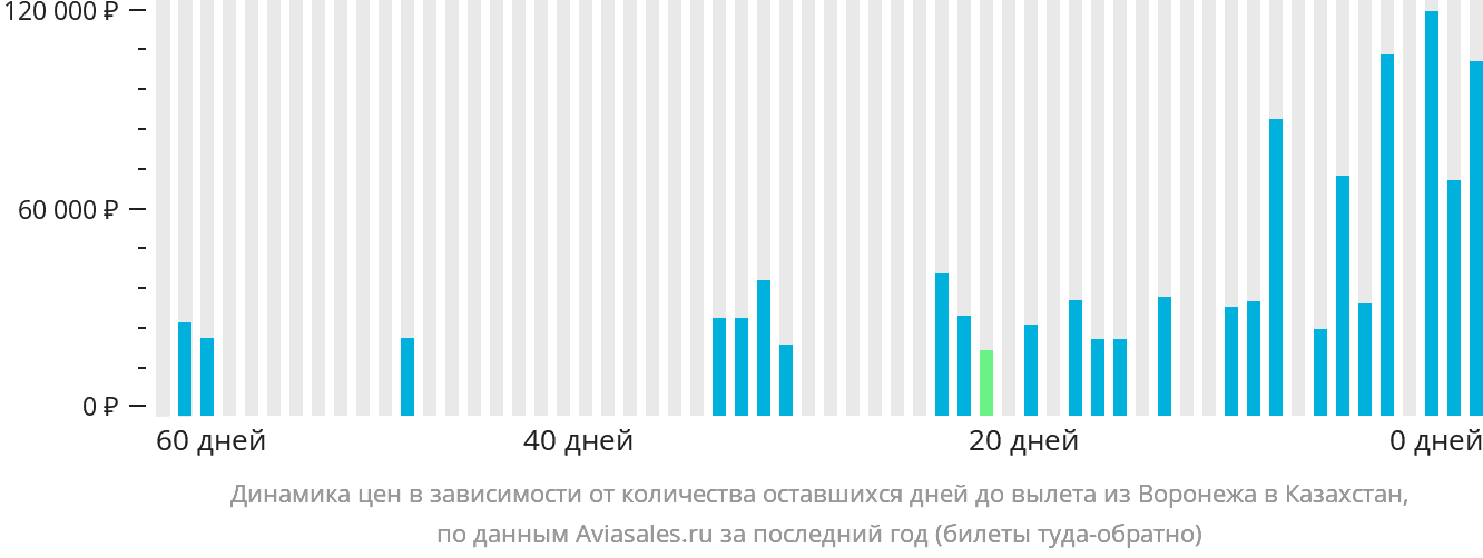 Динамика цен в зависимости от количества оставшихся дней до вылета из Воронежа в Казахстан