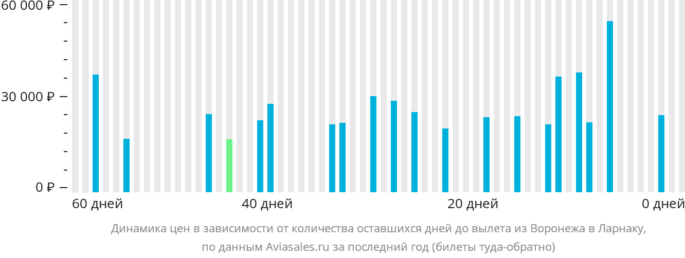 Динамика цен в зависимости от количества оставшихся дней до вылета из Воронежа в Ларнаку