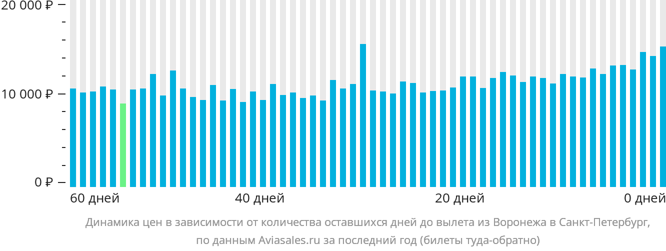Динамика цен в зависимости от количества оставшихся дней до вылета из Воронежа в Санкт-Петербург