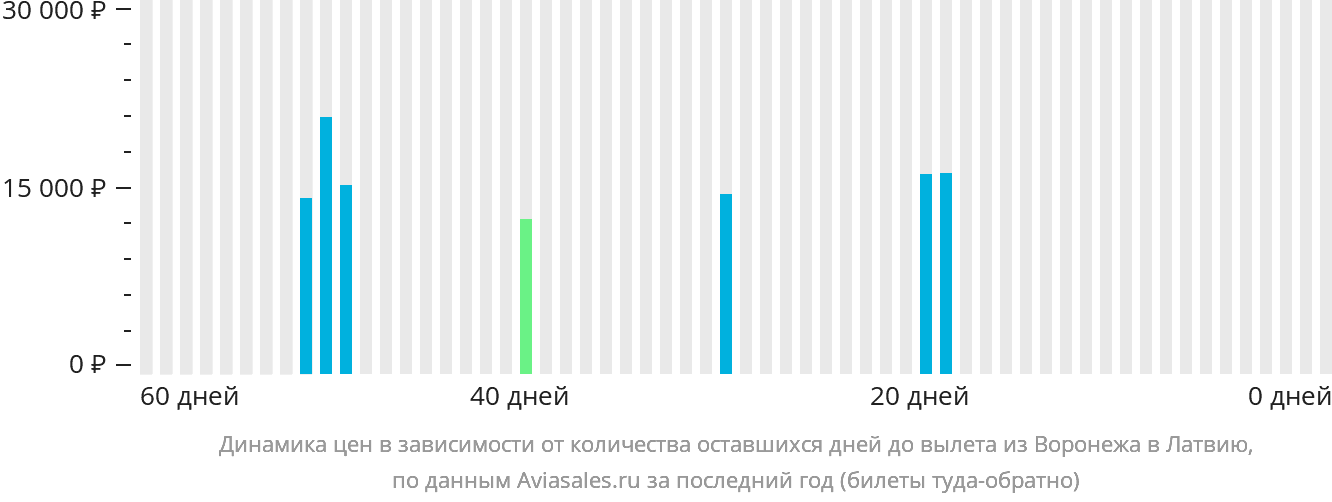 Динамика цен в зависимости от количества оставшихся дней до вылета из Воронежа в Латвию