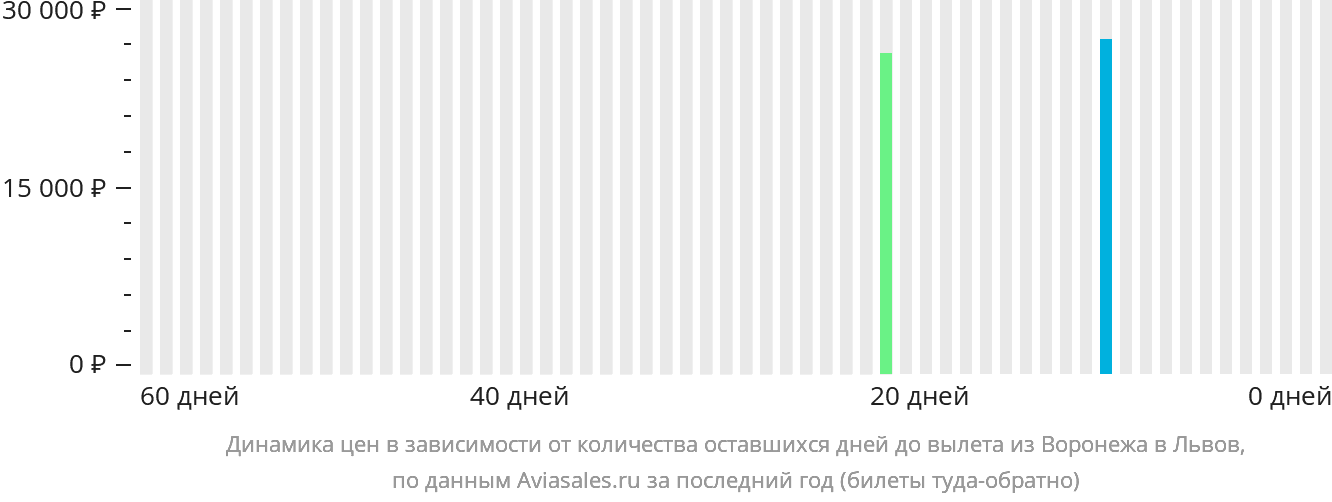 Динамика цен в зависимости от количества оставшихся дней до вылета из Воронежа в Львов