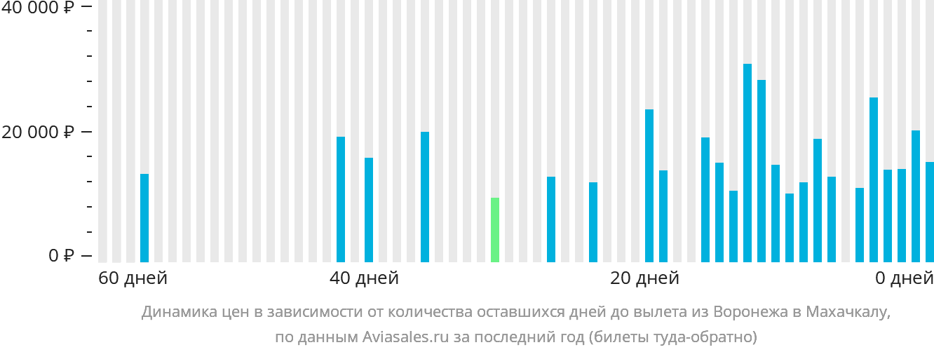 Динамика цен в зависимости от количества оставшихся дней до вылета из Воронежа в Махачкалу