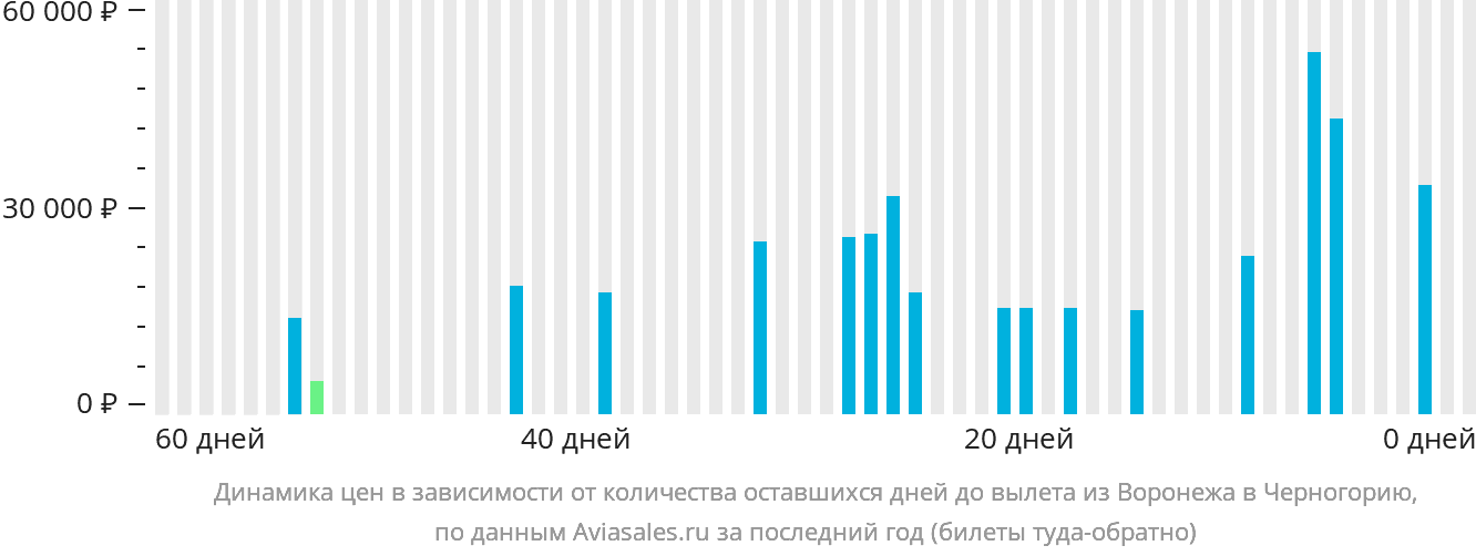 Динамика цен в зависимости от количества оставшихся дней до вылета из Воронежа в Черногорию