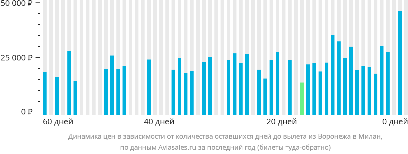 Динамика цен в зависимости от количества оставшихся дней до вылета из Воронежа в Милан