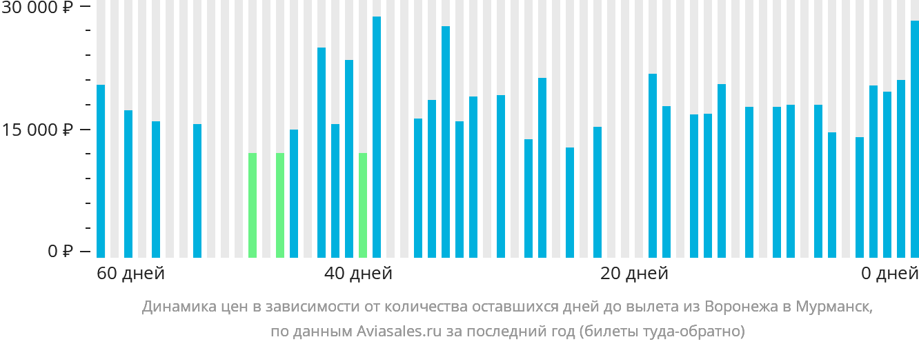 Динамика цен в зависимости от количества оставшихся дней до вылета из Воронежа в Мурманск