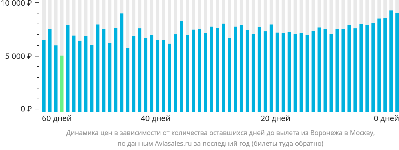 Динамика цен в зависимости от количества оставшихся дней до вылета из Воронежа в Москву