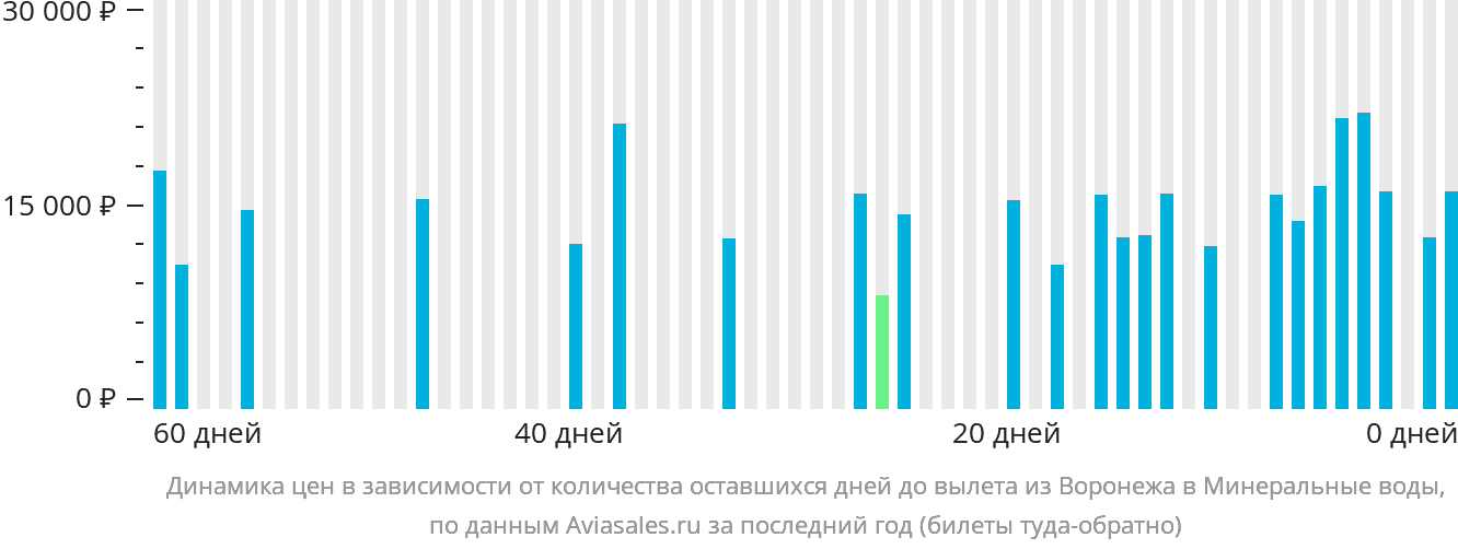Динамика цен в зависимости от количества оставшихся дней до вылета из Воронежа в Минеральные Воды