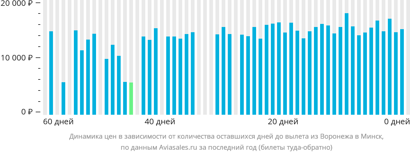 Динамика цен в зависимости от количества оставшихся дней до вылета из Воронежа в Минск